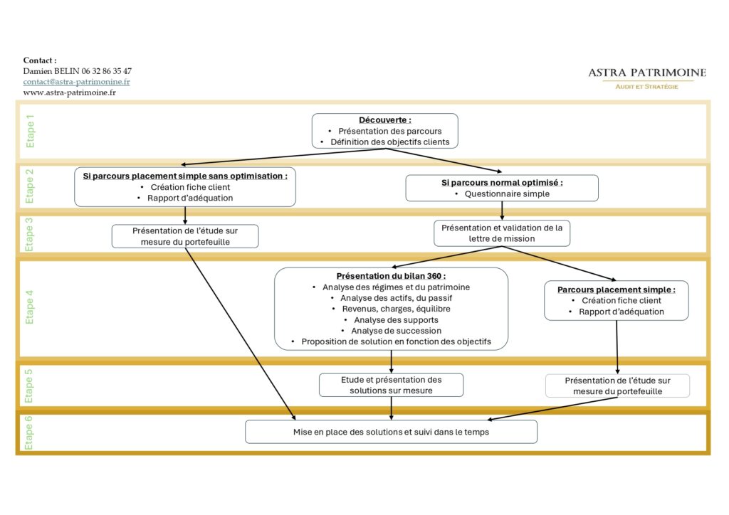 Défiscalisation, baisse d'impot, investissement financier, immobilier, succession, réduction fiscale, assurance vie, PER, PEA, gestion de patrimoine, optimisation