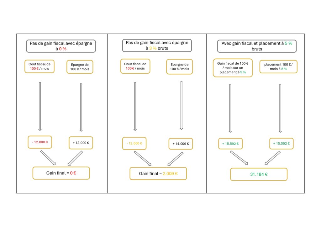 Défiscalisation, baisse d'impot, investissement financier, immobilier, succession, réduction fiscale, assurance vie, PER, PEA, gestion de patrimoine, optimisation, réduire imposition, interet, fiscalité, gain, bourse